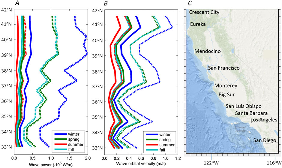 Figure 7, Model grid-averaged wave and seabed energetics as a function of latitude.