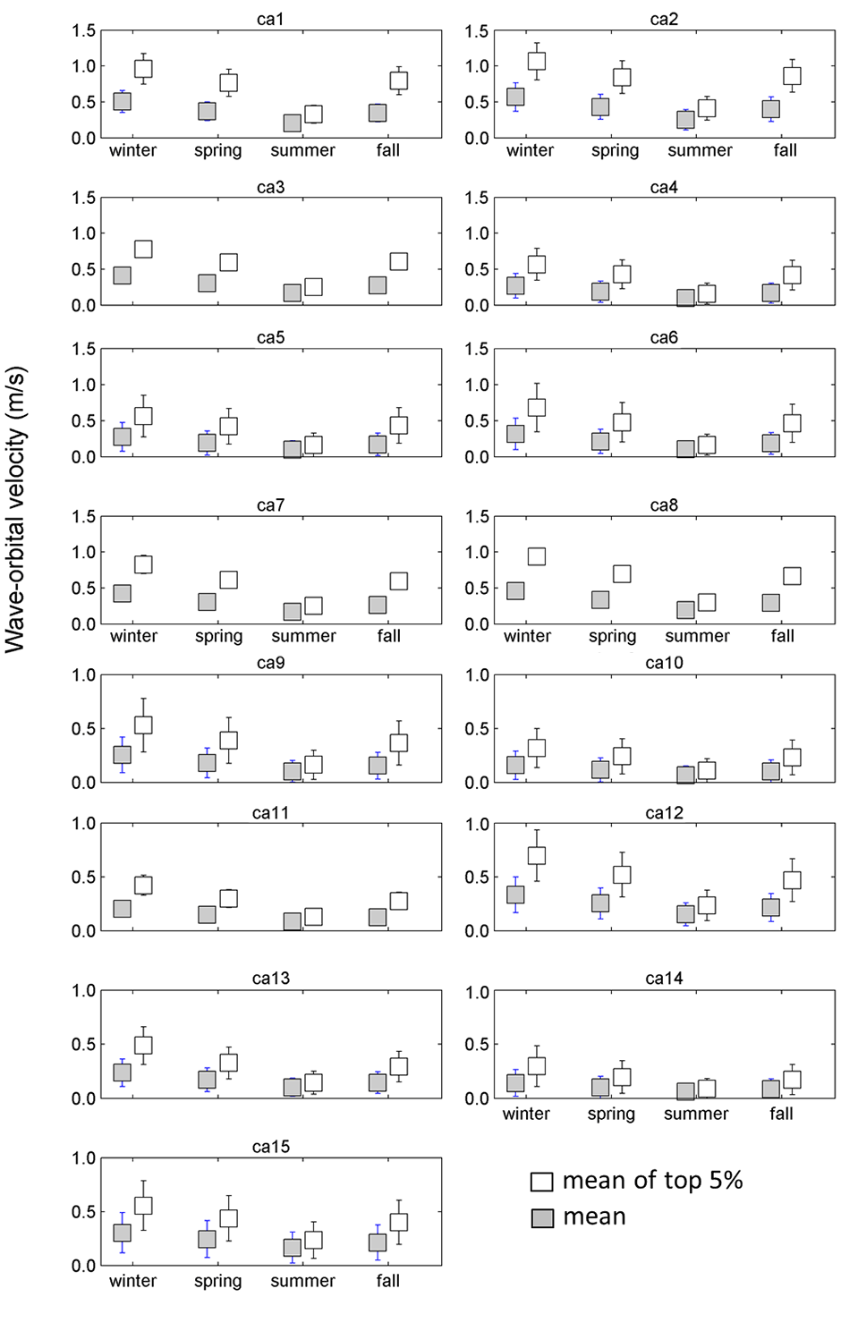 Figure 8, Seabed wave-orbital mean and standard deviation velocities of each grid separated by season for mean and top 5% conditions.