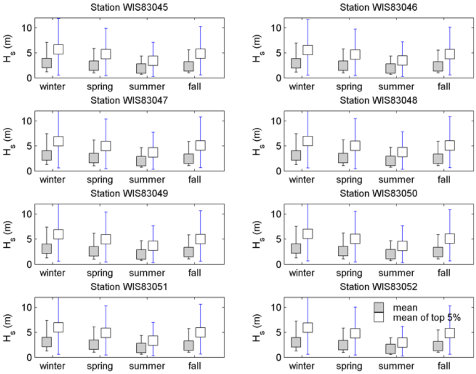 Figure A-1, Mean and extreme wave heights at each WIS station used as boundaries to the SWAN model.