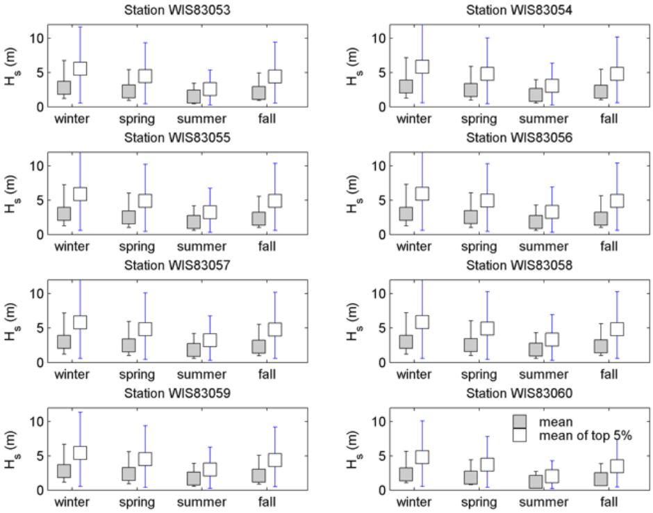 Figure A-2, Mean and extreme wave heights at each WIS station used as boundaries to the SWAN model.