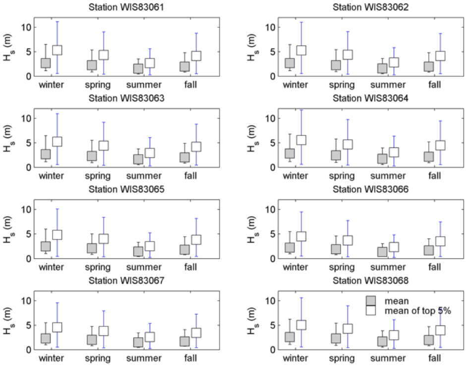 Figure A-3, Mean and extreme wave heights at each WIS station used as boundaries to the SWAN model.