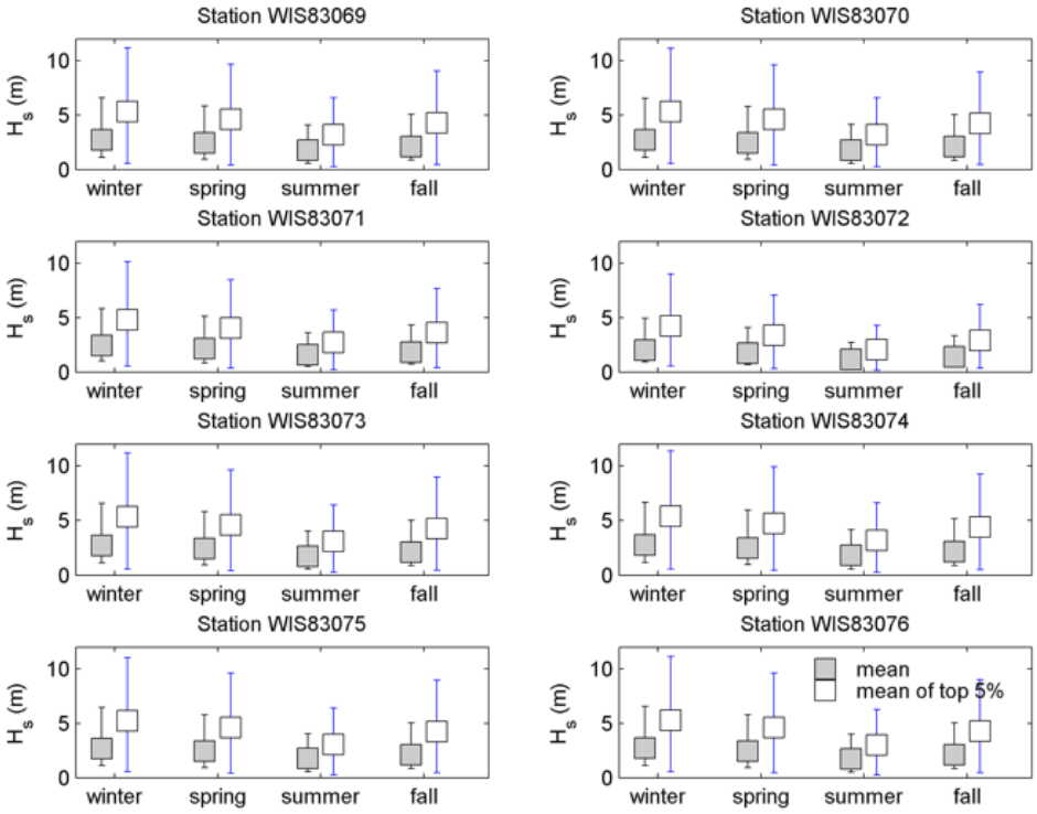 Figure A-4, Mean and extreme wave heights at each WIS station used as boundaries to the SWAN model.