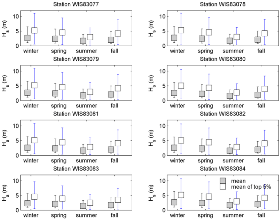 Figure A-5, Mean and extreme wave heights at each WIS station used as boundaries to the SWAN model.