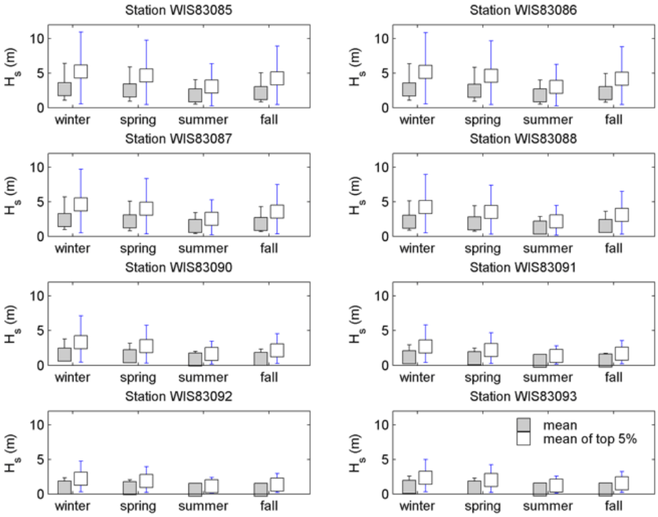 Figure A-6, Mean and extreme wave heights at each WIS station used as boundaries to the SWAN model.