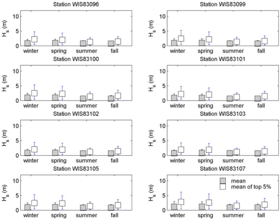 Figure A-7, Mean and extreme wave heights at each WIS station used as boundaries to the SWAN model.